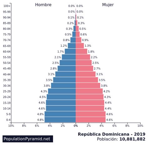 republica dominicana population